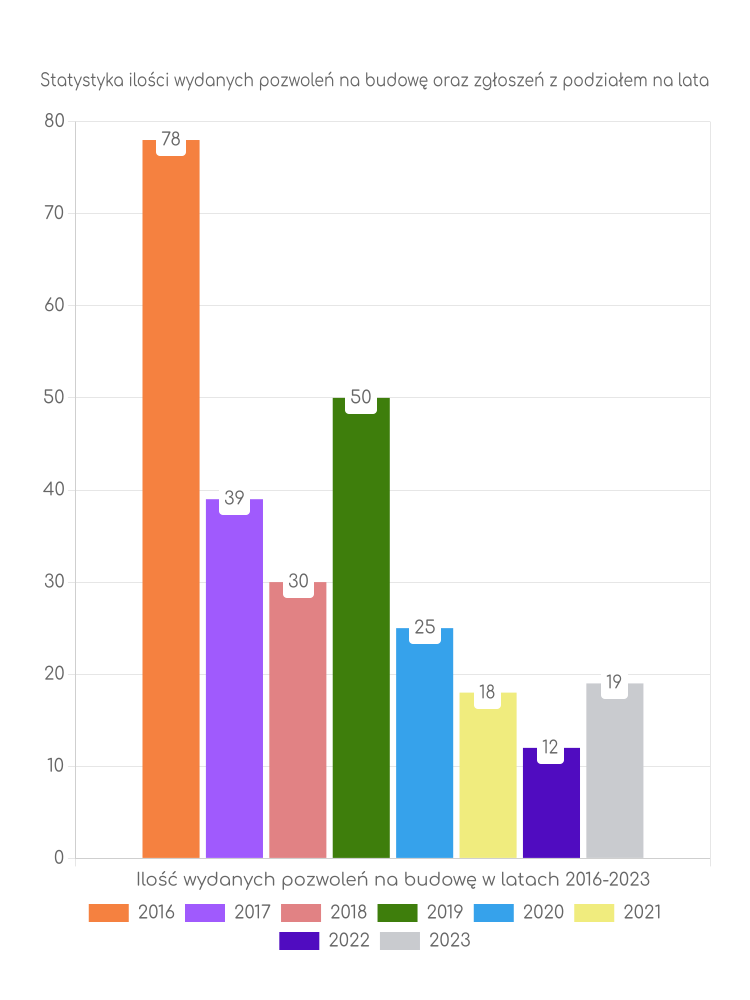 Zestawienie statystyk pozwoleń na budowę w gminie Kobylin-Borzymy